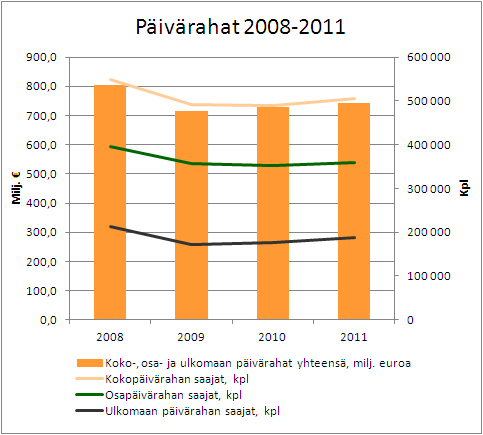 P&auml;iv&auml;rahat 2008-2011